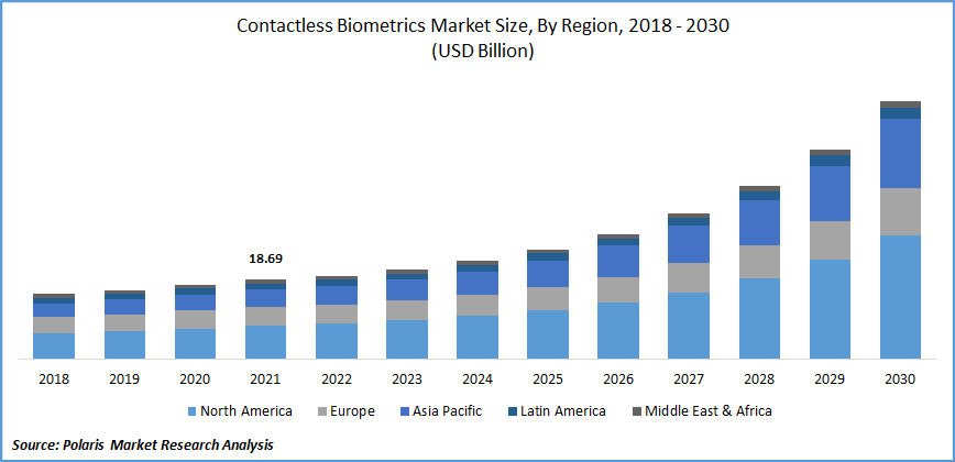 Contactless Biometrics Market Size