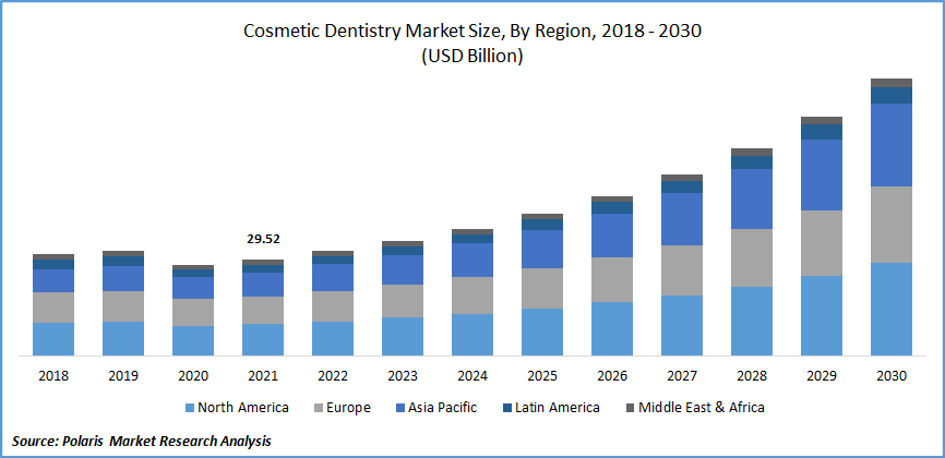 Cosmetic Dentistry Market Size
