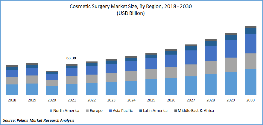 Cosmetic Surgery Market Size