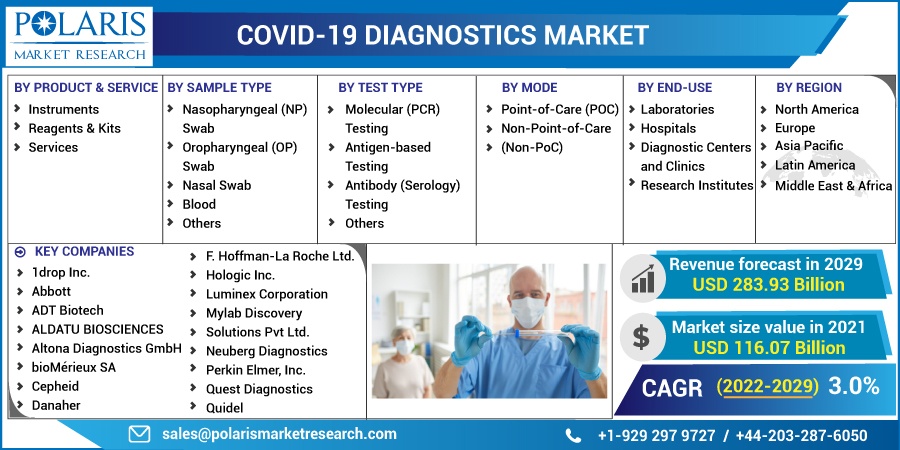 Covid-19 Diagnostics Market Size