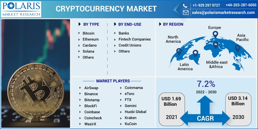 Cryptocurrency Market