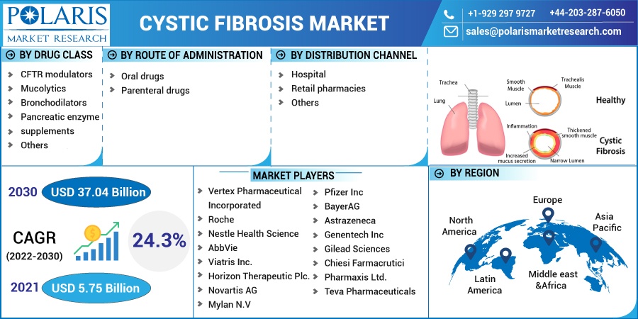 Cystic Fibrosis Market
