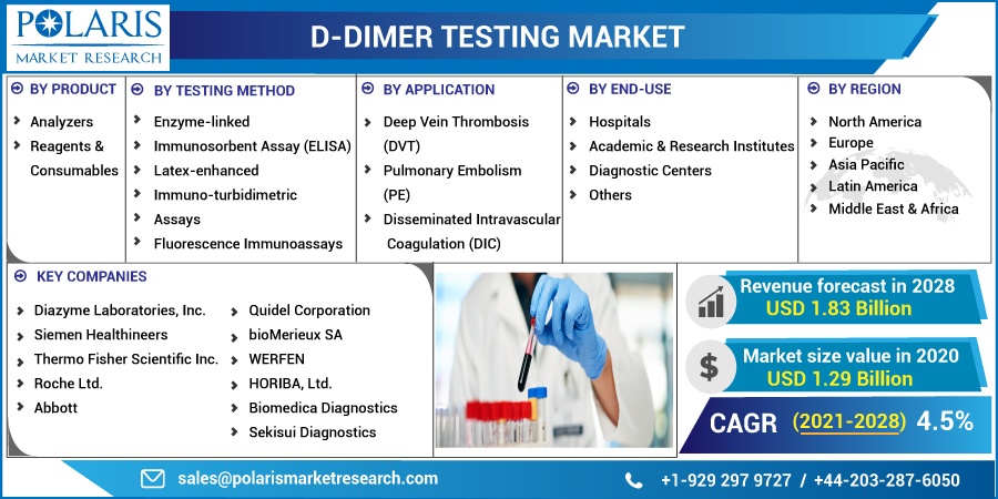 D-Dimer Testing Market