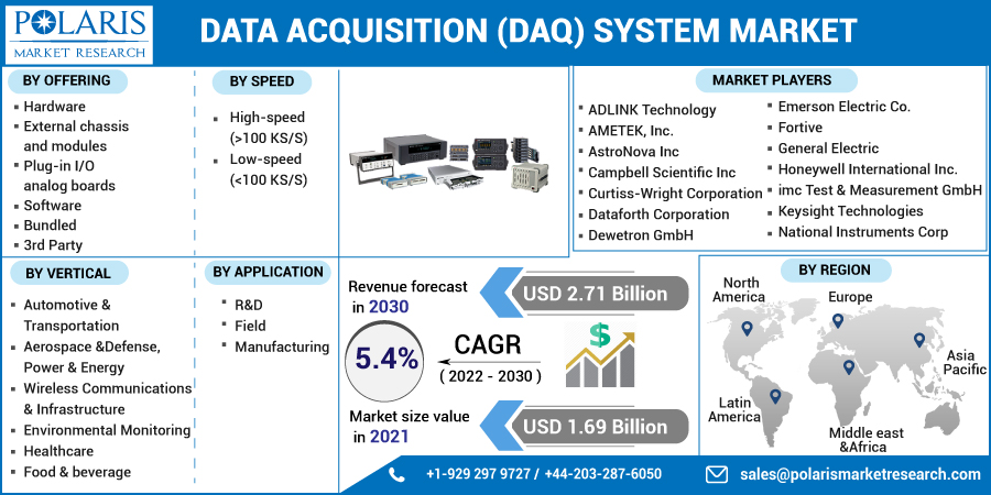 Data Acquisition (DAQ) System Market