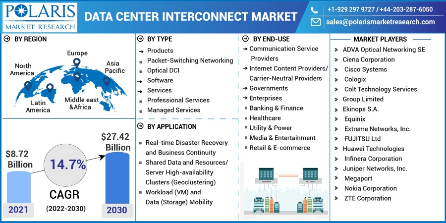 Data Center Interconnect Market