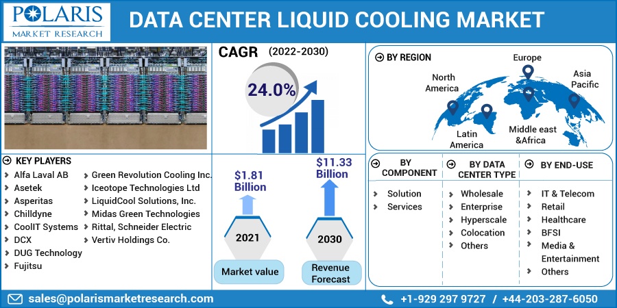 Data Center Liquid Cooling Market