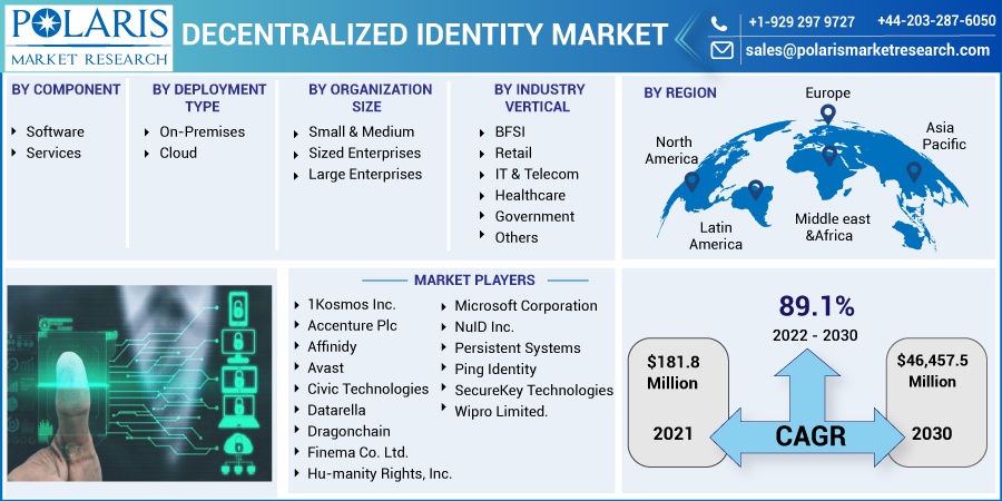 Decentralized Identity Market