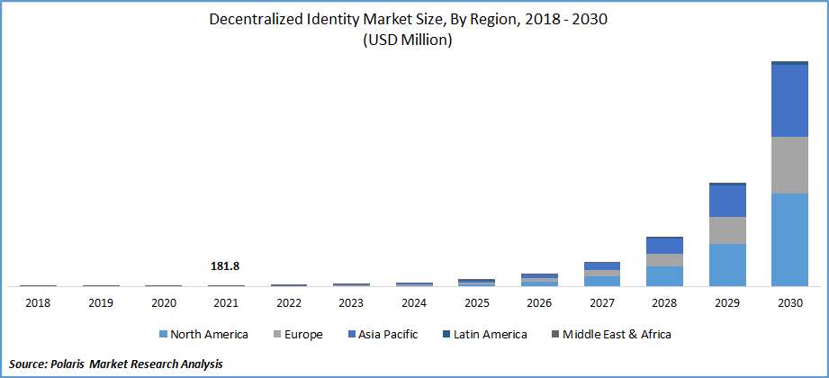 Decentralized Identity Market Size