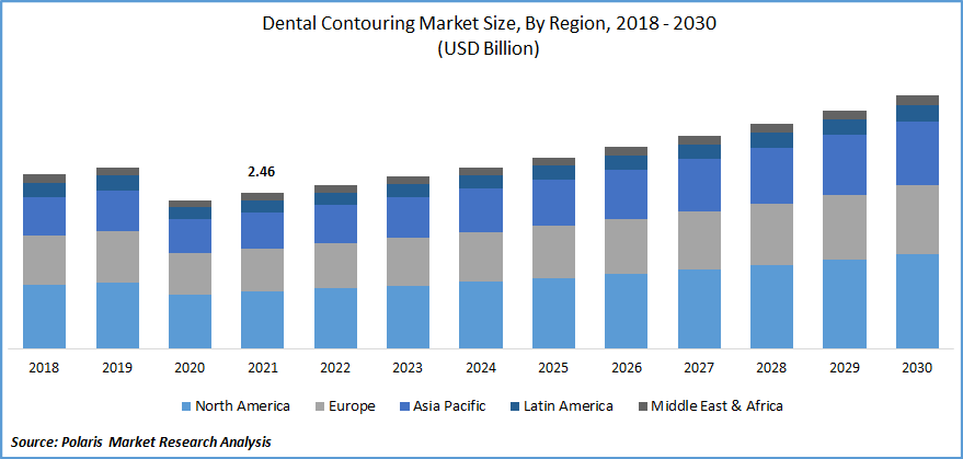 Dental Contouring Market Size