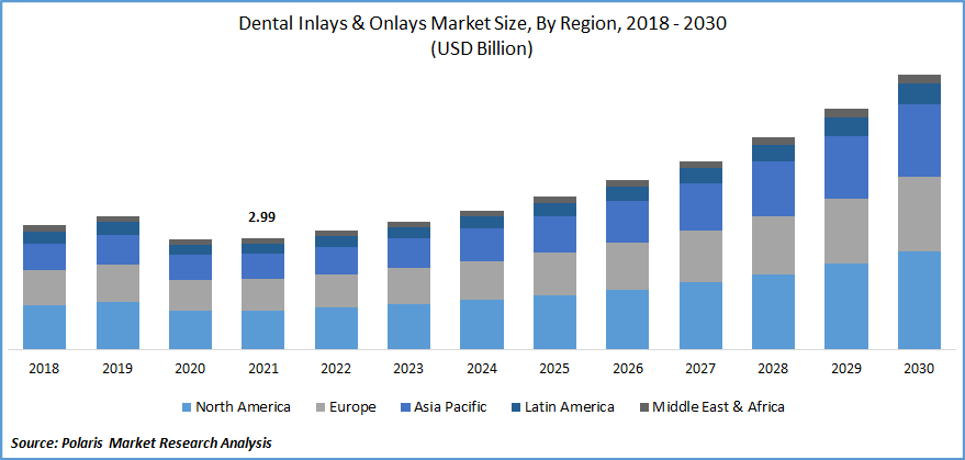 Dental Inlays & Onlays Market Size