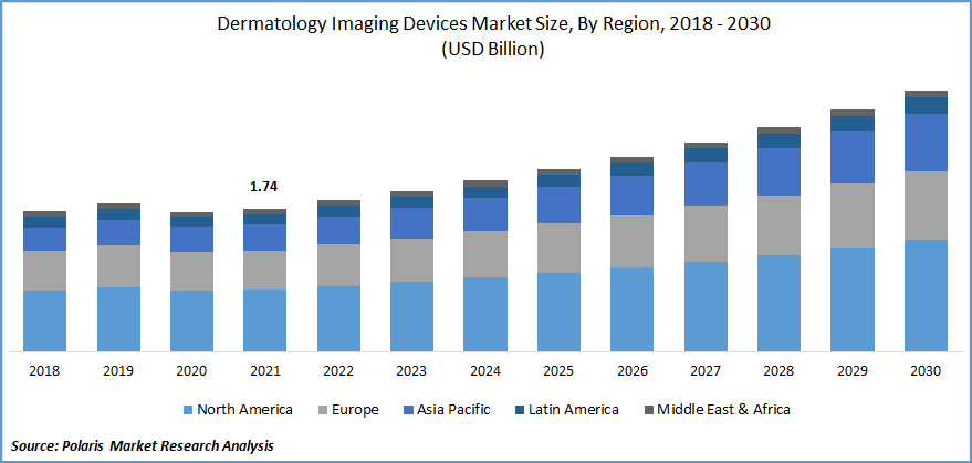 Dermatology Imaging Devices Market Size