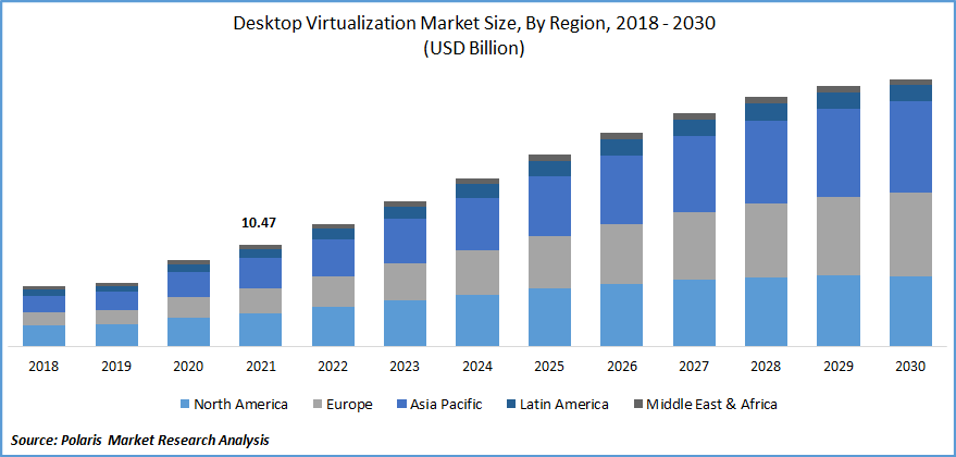 Desktop Virtualization Market Size