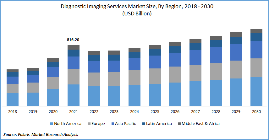 Diagnostic Imaging Services Market Size