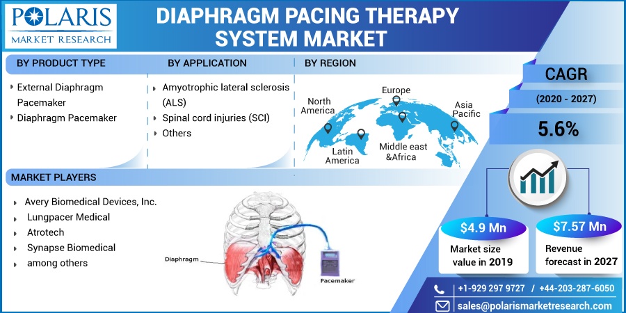 Diaphragm Pacing Therapy System Market