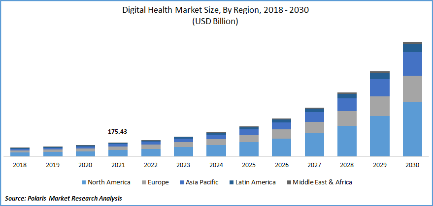 Digital Health Market Size