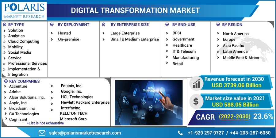 Digital Transformation Market