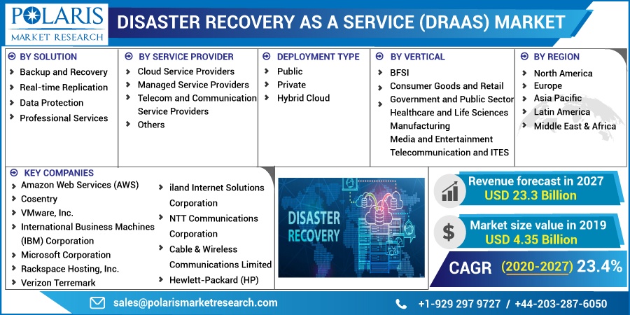 Disaster Recovery as a Service (DRaaS) Market