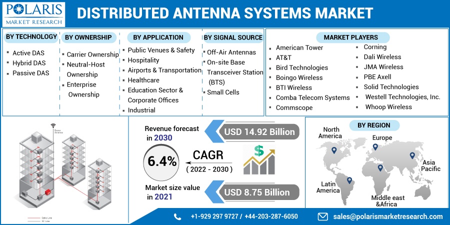 Distributed Antenna Systems Market