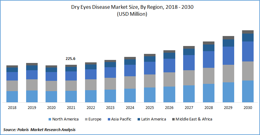 Dry Eyes Disease Market Size