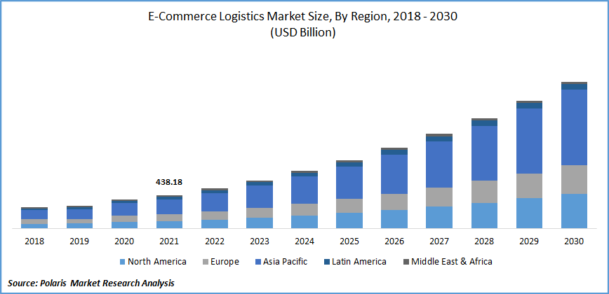 E-commerce Logistics Market Size
