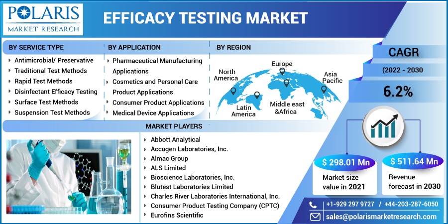 Efficacy Testing Market