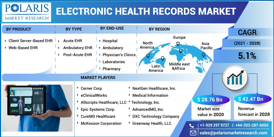 Electronic Health Records Market