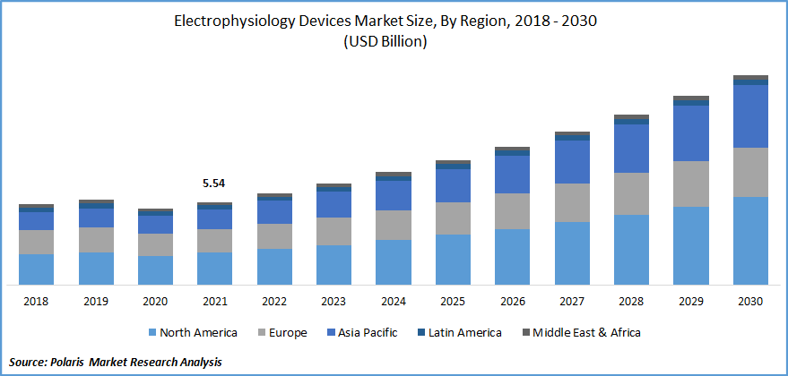 Electrophysiology Devices Market Size