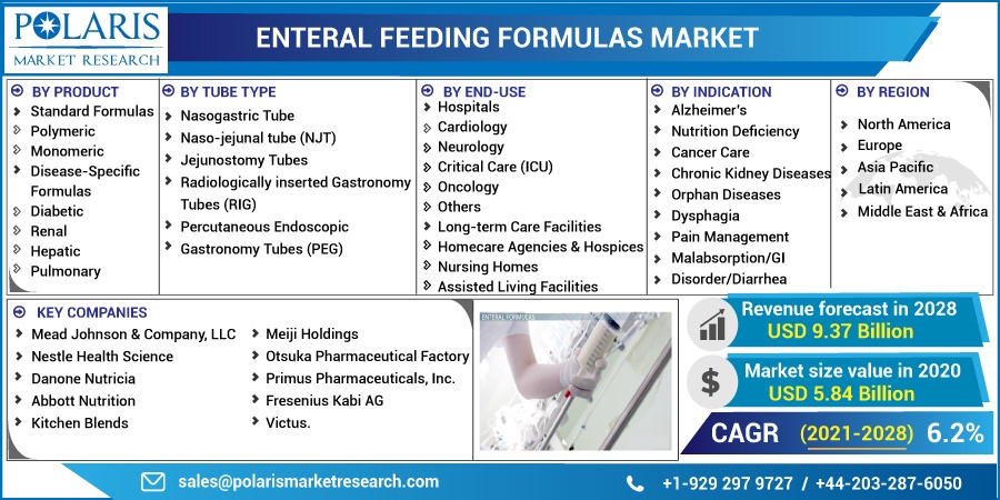 Enteral Feeding Formulas Market