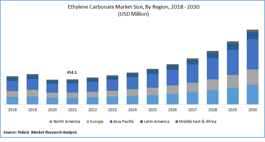 Ethylene Carbonate Market Size