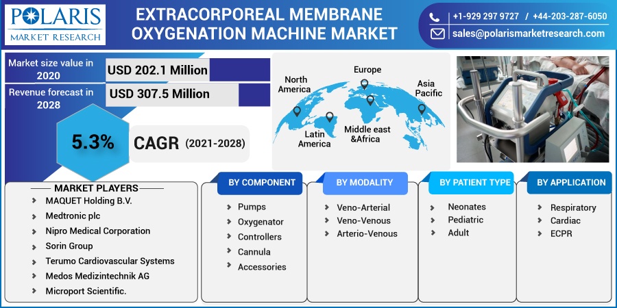 Extracorporeal Membrane Oxygenation Machine Market