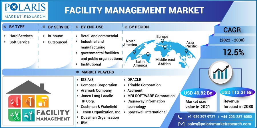 Facility Management Market