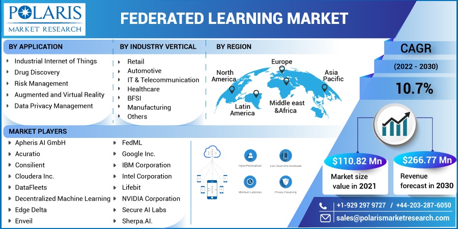 Federated Learning Market