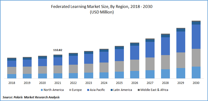 Federated Learning Market Size