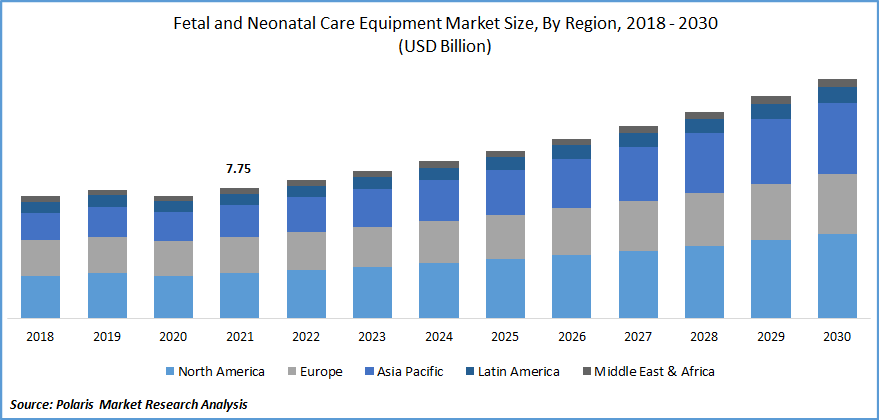Fetal and Neonatal Care Equipment Market Size
