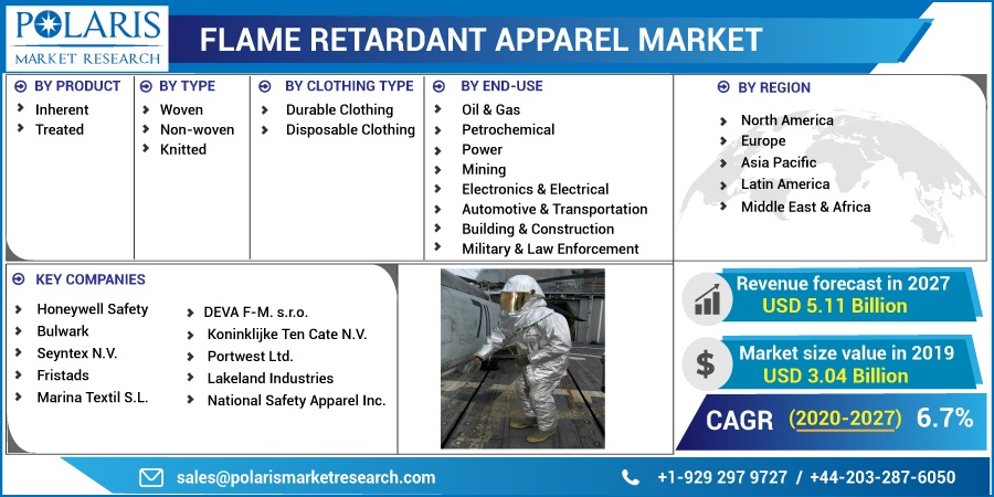 Flame Retardant Apparel Market