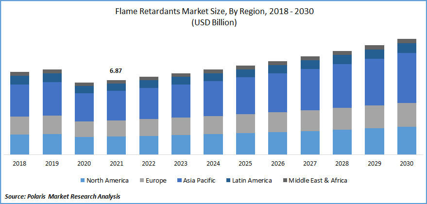 Flame-Retardant Fabric Market Size, Share and Forecast 2030