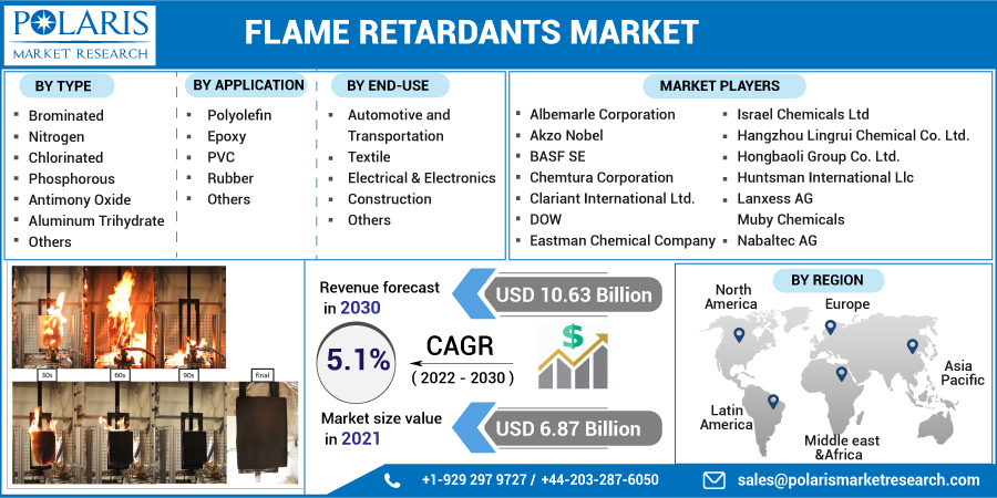 Flame retardants Market