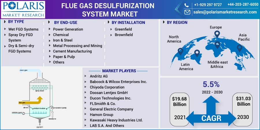 Flue Gas Desulfurization System Market