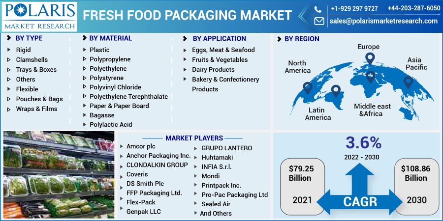 Fresh Food Packaging Market