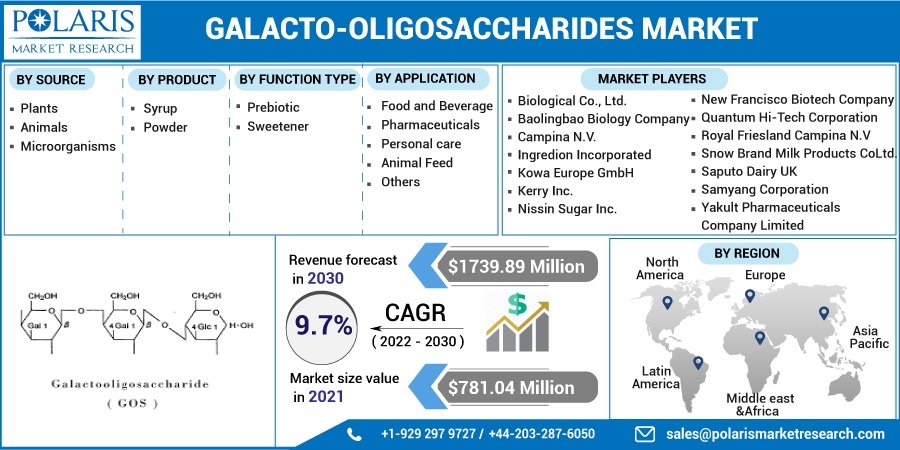 Galacto-Oligosaccharides Market