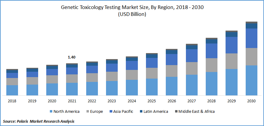 Genetic Toxicology Testing Market Size