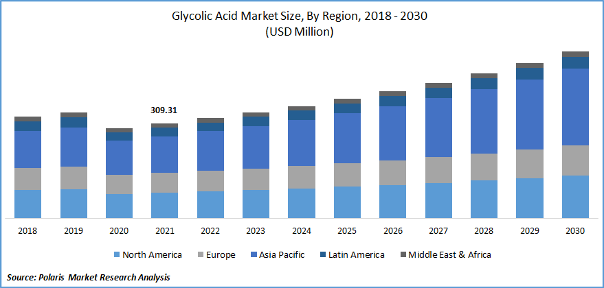 Glycolic Acid Market Size