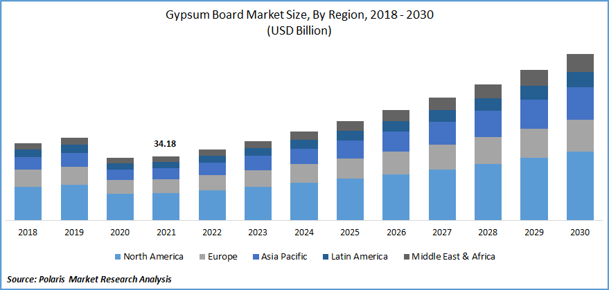 Gypsum Board Market Size