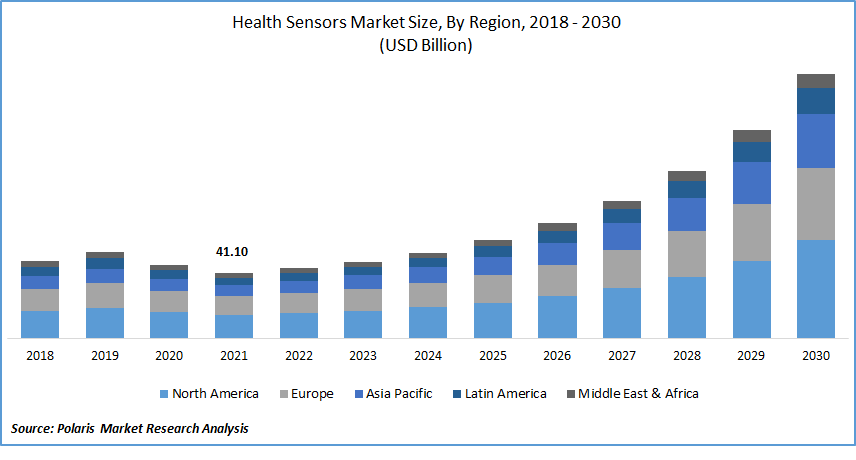 Health Sensors Market Size