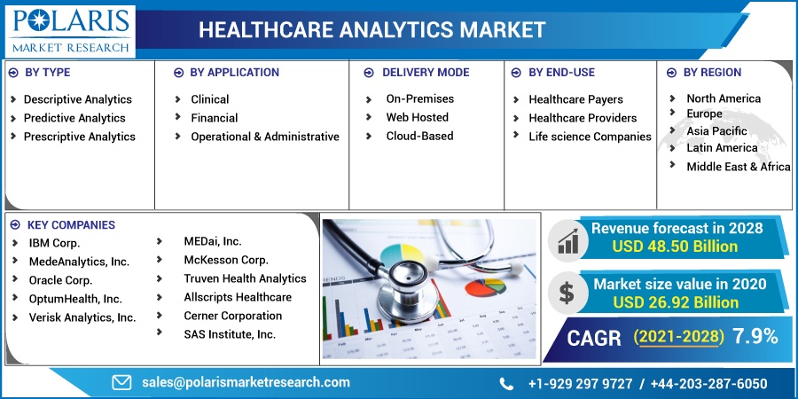 Healthcare Analytics Market 