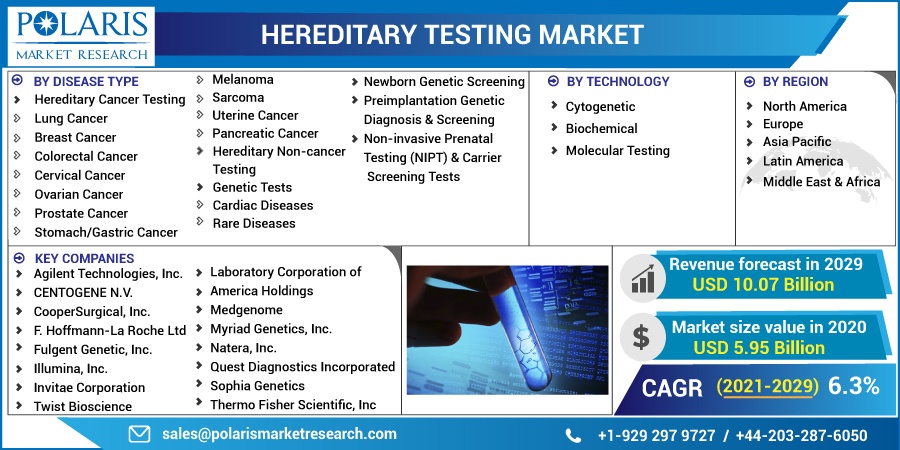 Hereditary Testing Market