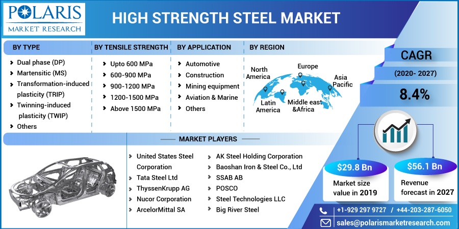 High Strength Steel Market