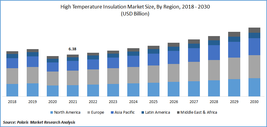 High Temperature Insulation Market Size