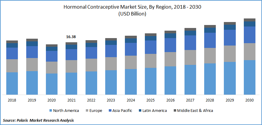 Hormonal Contraceptive Market