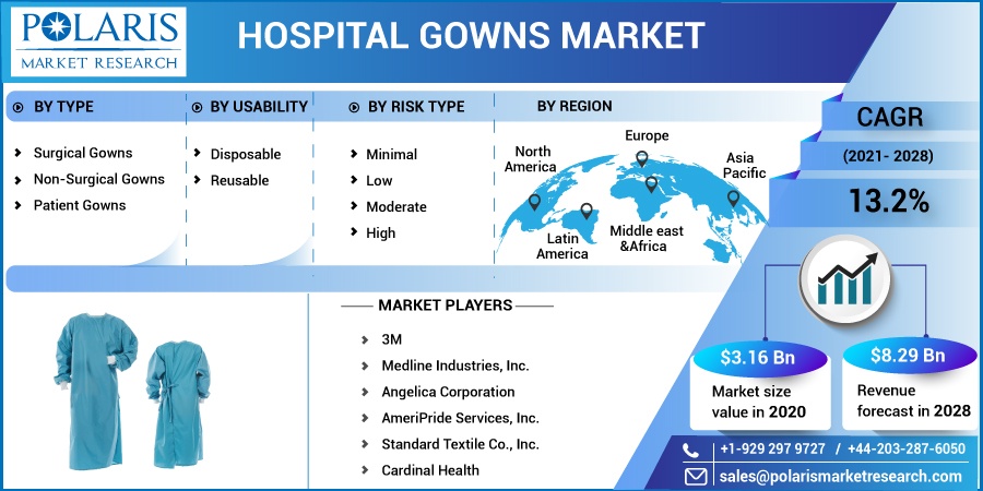 Hospital Gowns Market